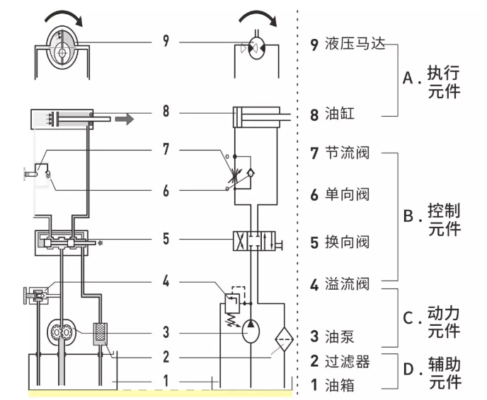 液壓系統(tǒng)是怎么構(gòu)成的？